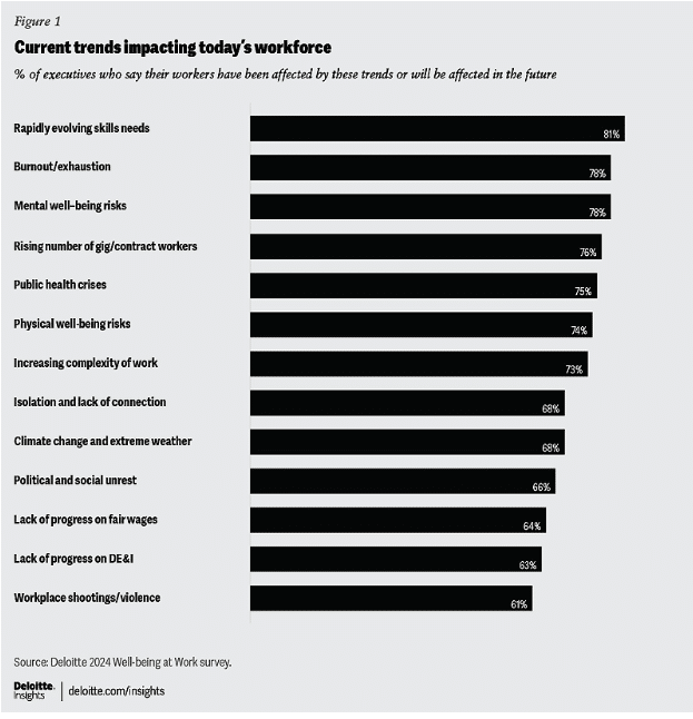 Chart showing current trends impacting today’s workforce