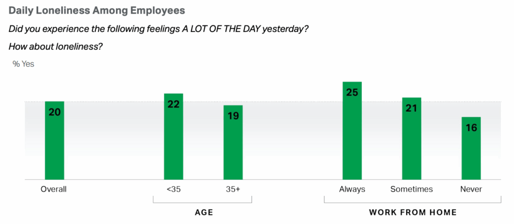 Image depicting percentages of daily loneliness among employees in the workplace